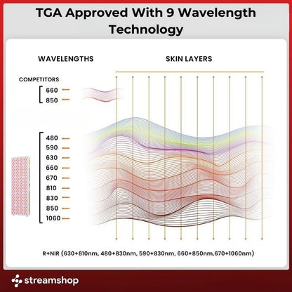 SS300 Pro TGA Approved Red Light Panel