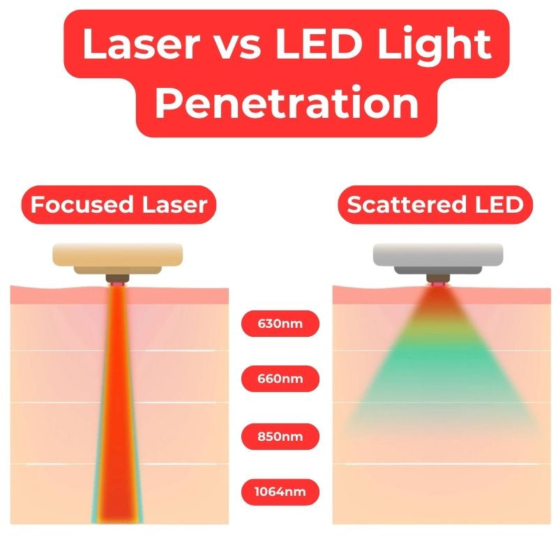 Laser_vs_LED_Light_Penetration_laser_bag