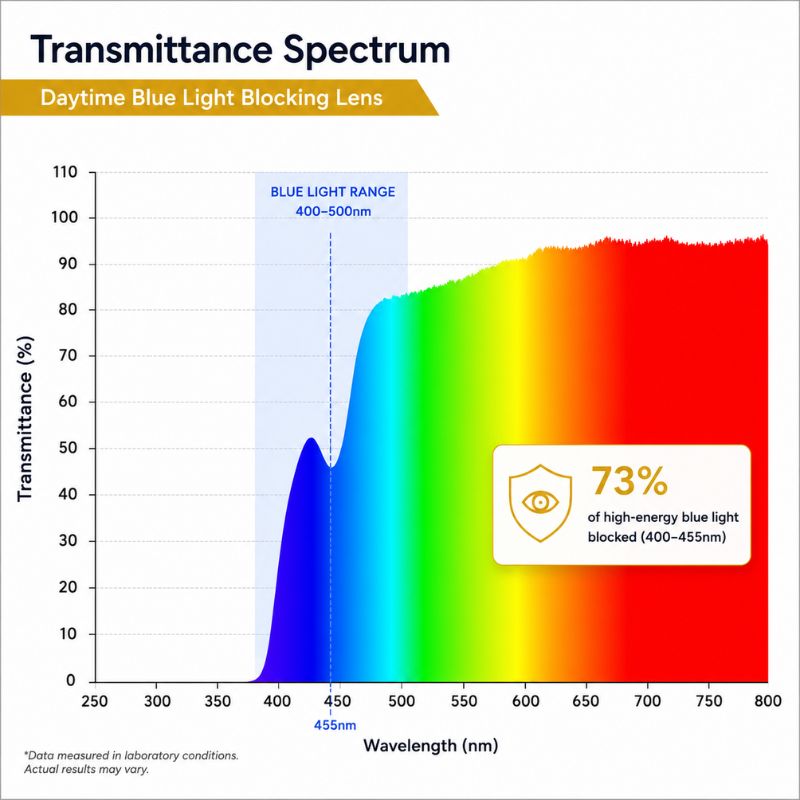 daytime blue light blocking spectrum report