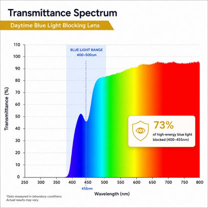 daytime blue light blocking spectrum report
