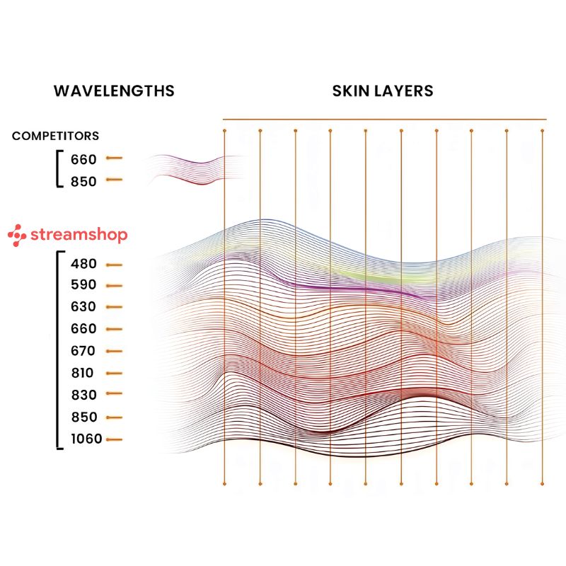 wavelengths of ss panels