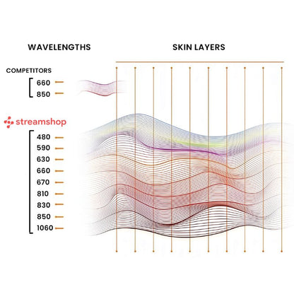 wavelengths of ss panels