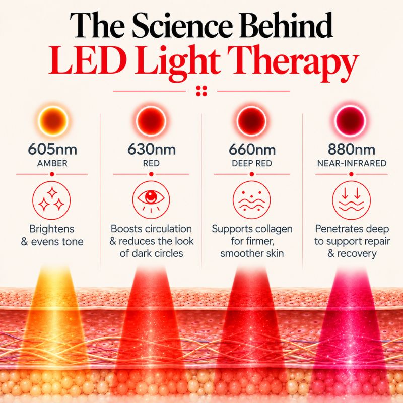 wavelengthsoftheundereyeredlighttherapywrap